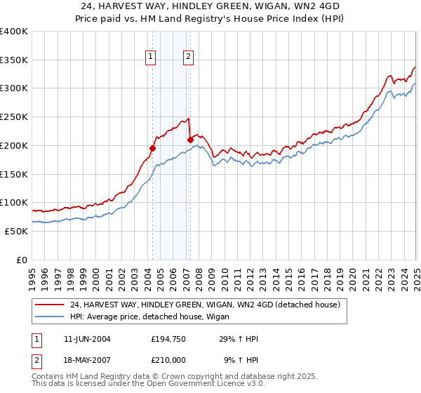 24, HARVEST WAY, HINDLEY GREEN, WIGAN, WN2 4GD: Price paid vs HM Land Registry's House Price Index