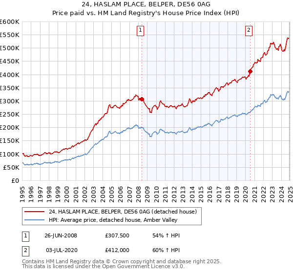 24, HASLAM PLACE, BELPER, DE56 0AG: Price paid vs HM Land Registry's House Price Index