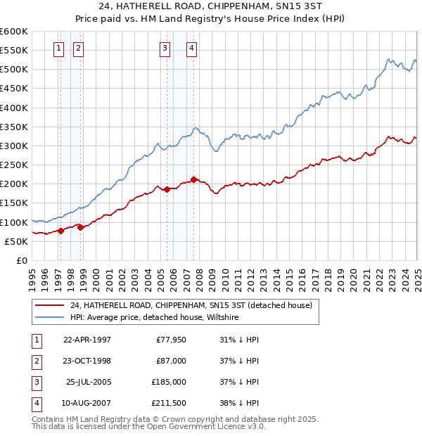 24, HATHERELL ROAD, CHIPPENHAM, SN15 3ST: Price paid vs HM Land Registry's House Price Index