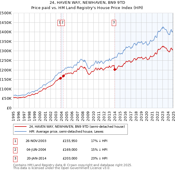 24, HAVEN WAY, NEWHAVEN, BN9 9TD: Price paid vs HM Land Registry's House Price Index