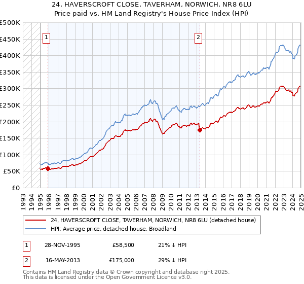 24, HAVERSCROFT CLOSE, TAVERHAM, NORWICH, NR8 6LU: Price paid vs HM Land Registry's House Price Index