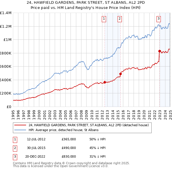 24, HAWFIELD GARDENS, PARK STREET, ST ALBANS, AL2 2PD: Price paid vs HM Land Registry's House Price Index