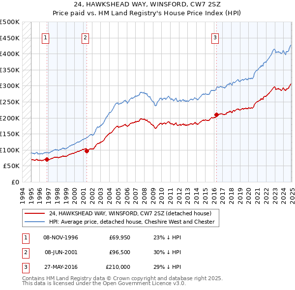 24, HAWKSHEAD WAY, WINSFORD, CW7 2SZ: Price paid vs HM Land Registry's House Price Index
