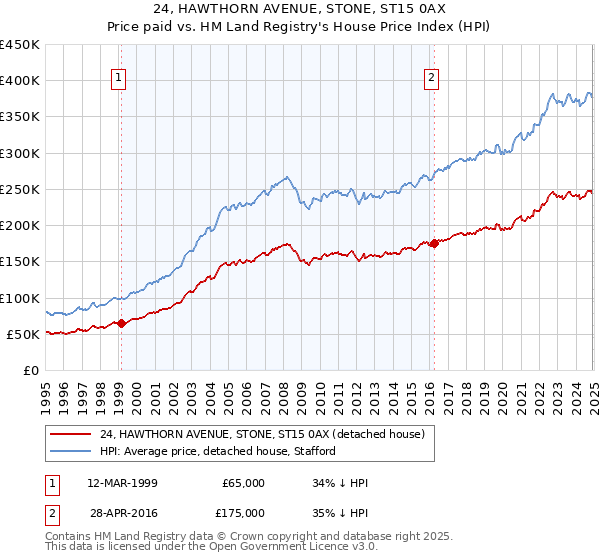 24, HAWTHORN AVENUE, STONE, ST15 0AX: Price paid vs HM Land Registry's House Price Index