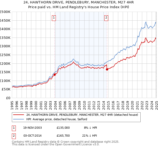 24, HAWTHORN DRIVE, PENDLEBURY, MANCHESTER, M27 4HR: Price paid vs HM Land Registry's House Price Index