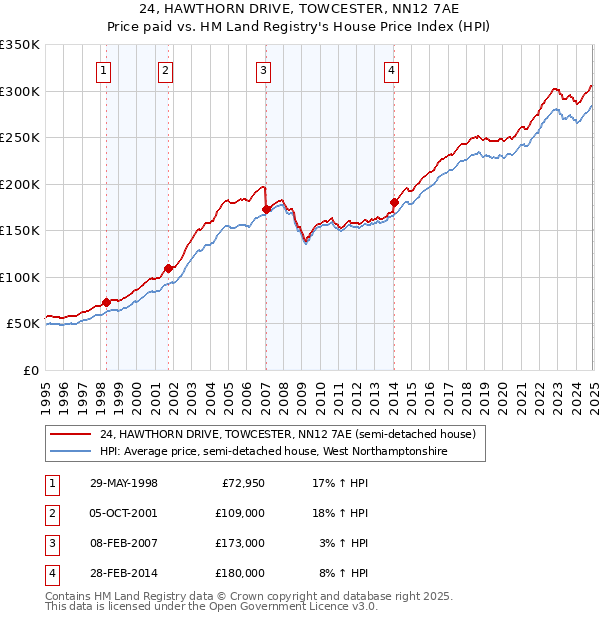 24, HAWTHORN DRIVE, TOWCESTER, NN12 7AE: Price paid vs HM Land Registry's House Price Index
