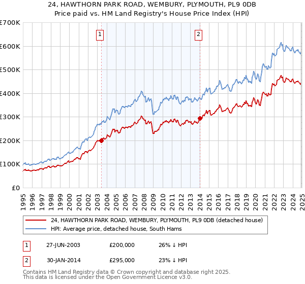 24, HAWTHORN PARK ROAD, WEMBURY, PLYMOUTH, PL9 0DB: Price paid vs HM Land Registry's House Price Index