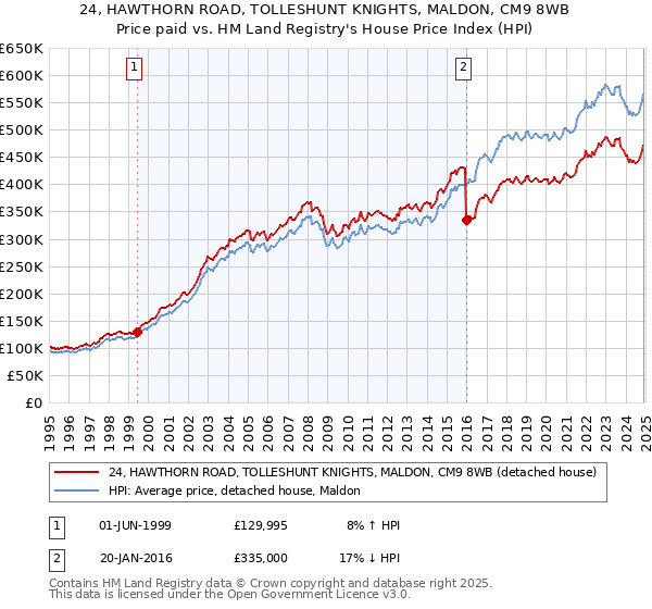 24, HAWTHORN ROAD, TOLLESHUNT KNIGHTS, MALDON, CM9 8WB: Price paid vs HM Land Registry's House Price Index