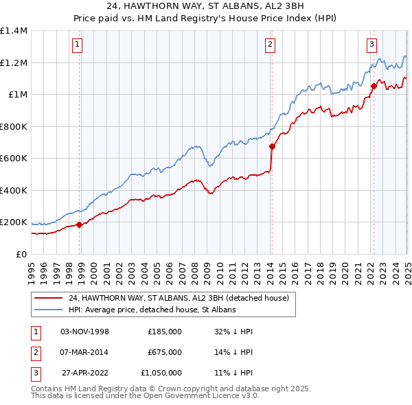 24, HAWTHORN WAY, ST ALBANS, AL2 3BH: Price paid vs HM Land Registry's House Price Index