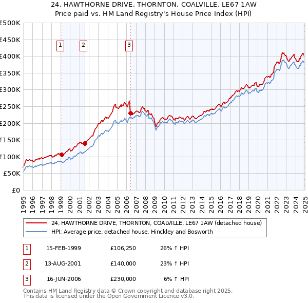 24, HAWTHORNE DRIVE, THORNTON, COALVILLE, LE67 1AW: Price paid vs HM Land Registry's House Price Index