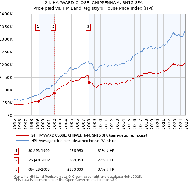 24, HAYWARD CLOSE, CHIPPENHAM, SN15 3FA: Price paid vs HM Land Registry's House Price Index