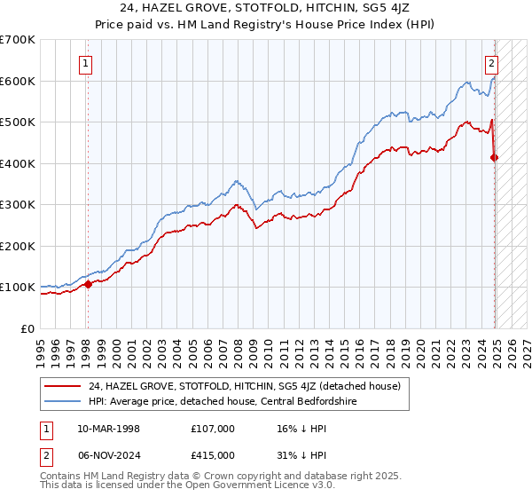 24, HAZEL GROVE, STOTFOLD, HITCHIN, SG5 4JZ: Price paid vs HM Land Registry's House Price Index