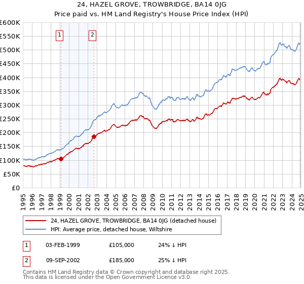 24, HAZEL GROVE, TROWBRIDGE, BA14 0JG: Price paid vs HM Land Registry's House Price Index