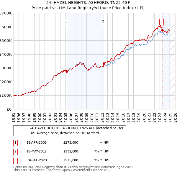 24, HAZEL HEIGHTS, ASHFORD, TN25 4GF: Price paid vs HM Land Registry's House Price Index