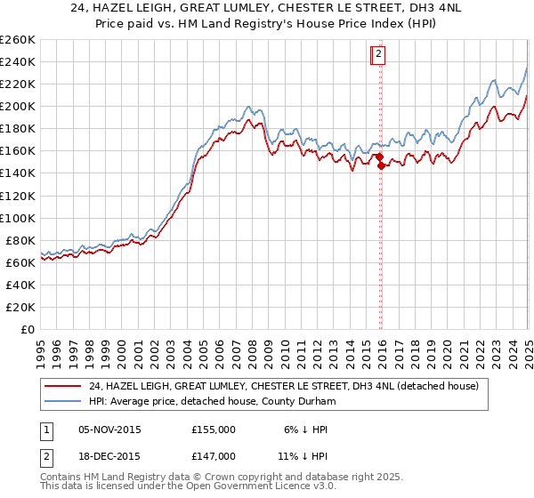 24, HAZEL LEIGH, GREAT LUMLEY, CHESTER LE STREET, DH3 4NL: Price paid vs HM Land Registry's House Price Index