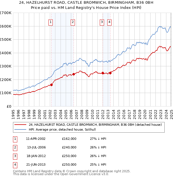 24, HAZELHURST ROAD, CASTLE BROMWICH, BIRMINGHAM, B36 0BH: Price paid vs HM Land Registry's House Price Index