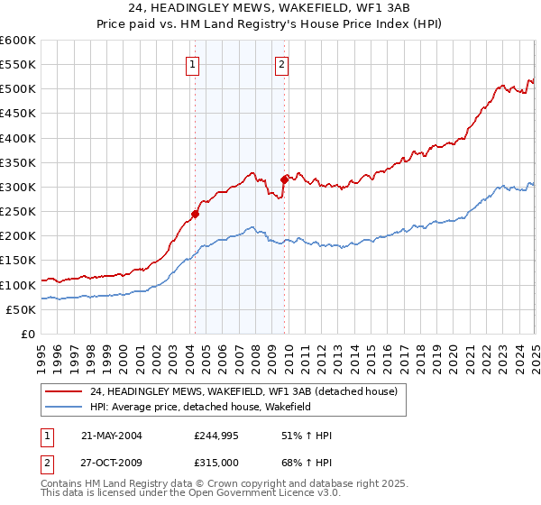 24, HEADINGLEY MEWS, WAKEFIELD, WF1 3AB: Price paid vs HM Land Registry's House Price Index