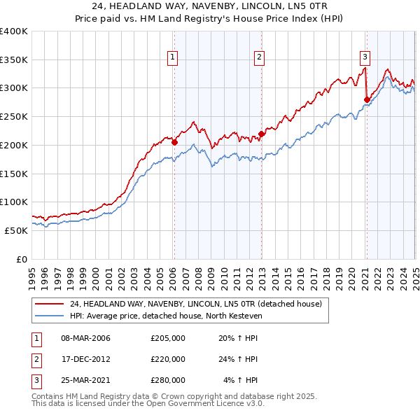 24, HEADLAND WAY, NAVENBY, LINCOLN, LN5 0TR: Price paid vs HM Land Registry's House Price Index