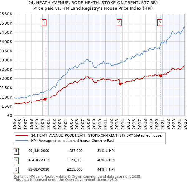 24, HEATH AVENUE, RODE HEATH, STOKE-ON-TRENT, ST7 3RY: Price paid vs HM Land Registry's House Price Index