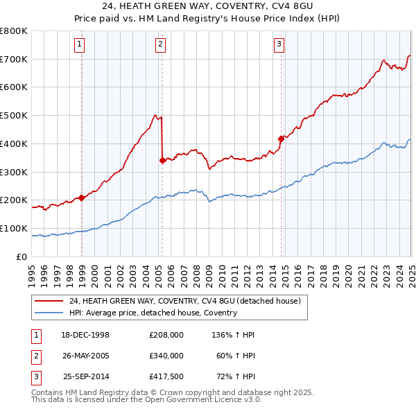 24, HEATH GREEN WAY, COVENTRY, CV4 8GU: Price paid vs HM Land Registry's House Price Index