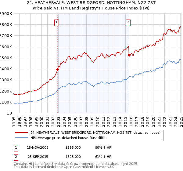 24, HEATHERVALE, WEST BRIDGFORD, NOTTINGHAM, NG2 7ST: Price paid vs HM Land Registry's House Price Index