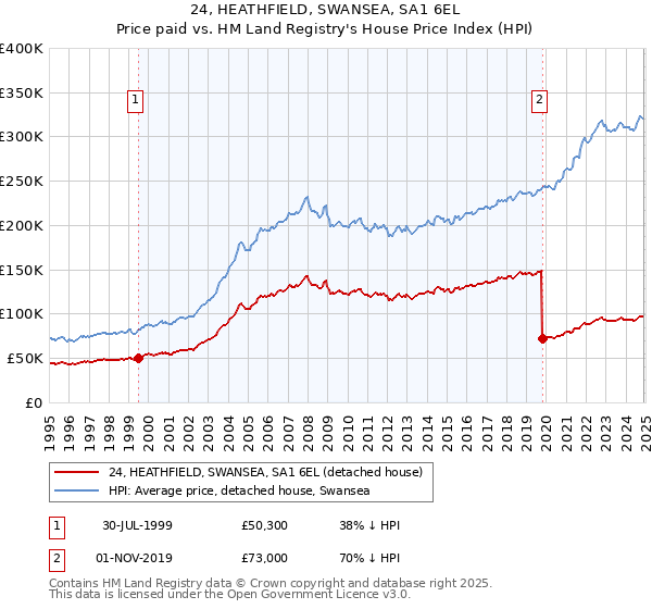 24, HEATHFIELD, SWANSEA, SA1 6EL: Price paid vs HM Land Registry's House Price Index