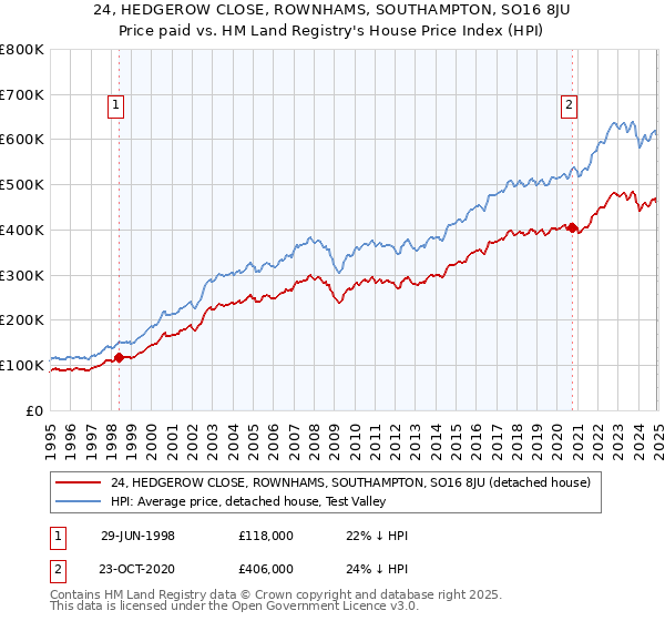 24, HEDGEROW CLOSE, ROWNHAMS, SOUTHAMPTON, SO16 8JU: Price paid vs HM Land Registry's House Price Index
