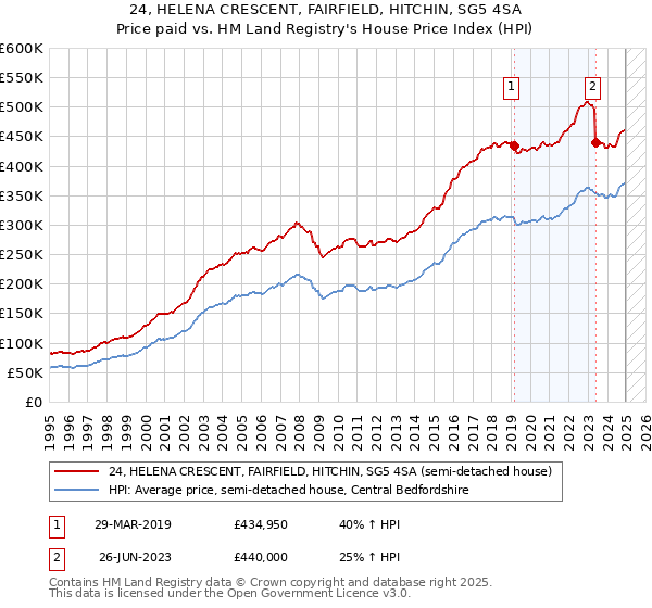 24, HELENA CRESCENT, FAIRFIELD, HITCHIN, SG5 4SA: Price paid vs HM Land Registry's House Price Index