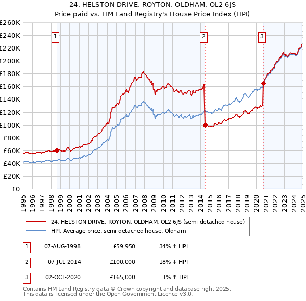 24, HELSTON DRIVE, ROYTON, OLDHAM, OL2 6JS: Price paid vs HM Land Registry's House Price Index