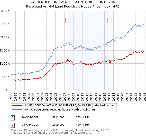 24, HENDERSON AVENUE, SCUNTHORPE, DN15 7RN: Price paid vs HM Land Registry's House Price Index