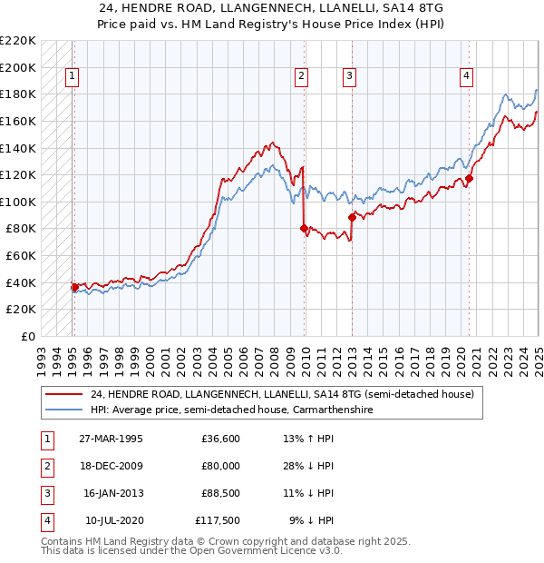 24, HENDRE ROAD, LLANGENNECH, LLANELLI, SA14 8TG: Price paid vs HM Land Registry's House Price Index