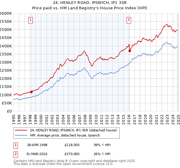 24, HENLEY ROAD, IPSWICH, IP1 3SR: Price paid vs HM Land Registry's House Price Index