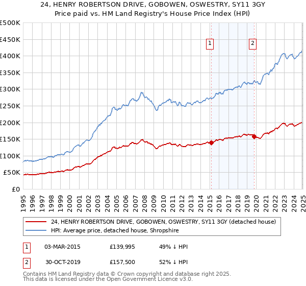 24, HENRY ROBERTSON DRIVE, GOBOWEN, OSWESTRY, SY11 3GY: Price paid vs HM Land Registry's House Price Index