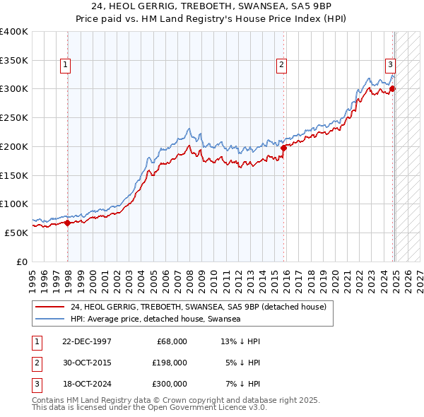 24, HEOL GERRIG, TREBOETH, SWANSEA, SA5 9BP: Price paid vs HM Land Registry's House Price Index