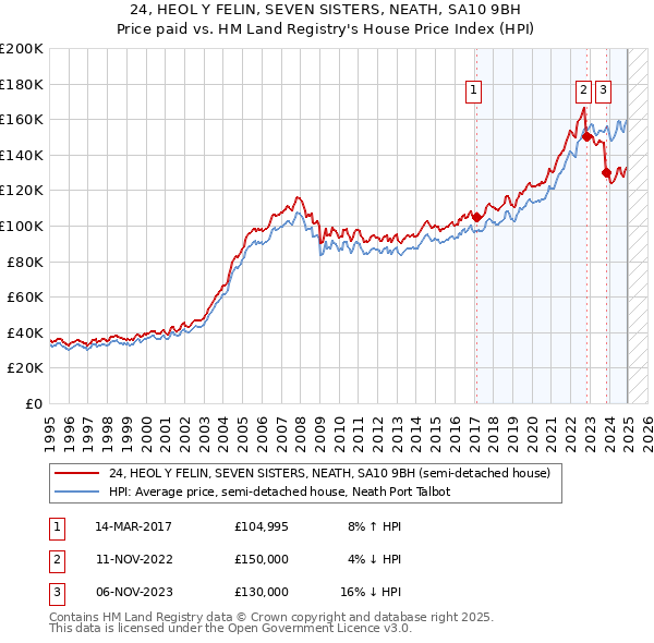 24, HEOL Y FELIN, SEVEN SISTERS, NEATH, SA10 9BH: Price paid vs HM Land Registry's House Price Index