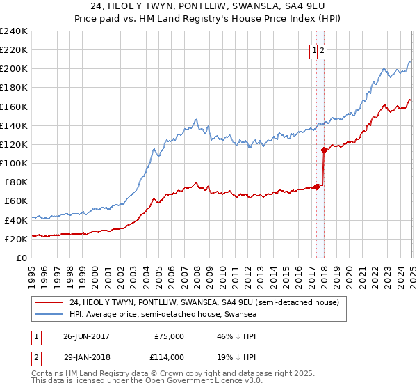 24, HEOL Y TWYN, PONTLLIW, SWANSEA, SA4 9EU: Price paid vs HM Land Registry's House Price Index