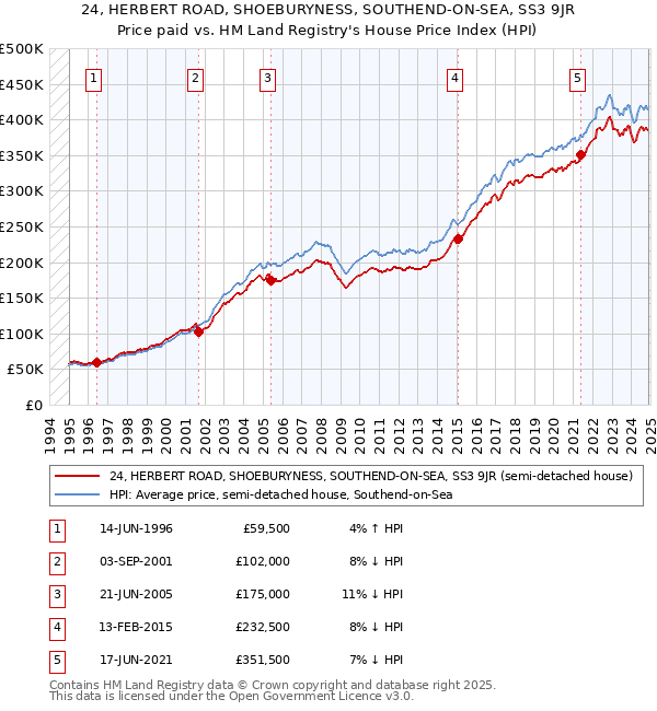 24, HERBERT ROAD, SHOEBURYNESS, SOUTHEND-ON-SEA, SS3 9JR: Price paid vs HM Land Registry's House Price Index