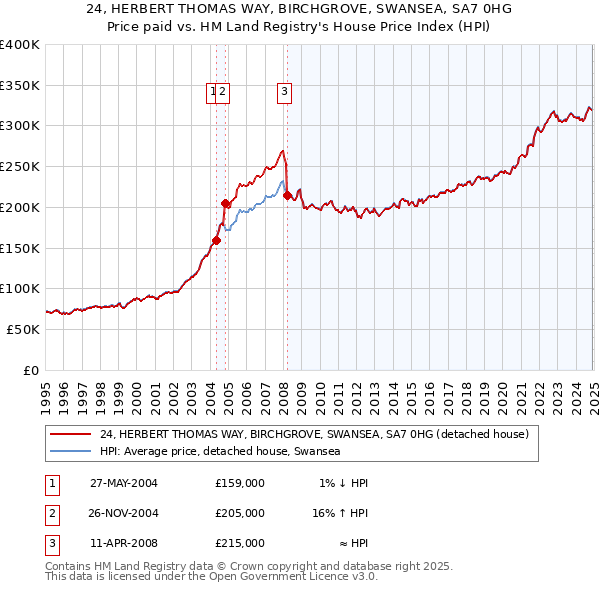 24, HERBERT THOMAS WAY, BIRCHGROVE, SWANSEA, SA7 0HG: Price paid vs HM Land Registry's House Price Index