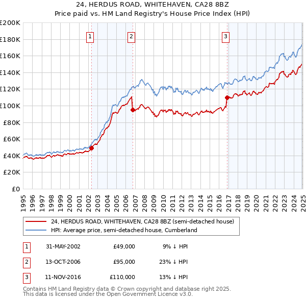 24, HERDUS ROAD, WHITEHAVEN, CA28 8BZ: Price paid vs HM Land Registry's House Price Index
