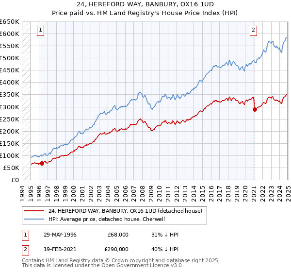 24, HEREFORD WAY, BANBURY, OX16 1UD: Price paid vs HM Land Registry's House Price Index