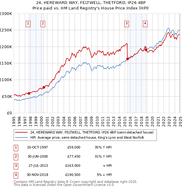 24, HEREWARD WAY, FELTWELL, THETFORD, IP26 4BP: Price paid vs HM Land Registry's House Price Index