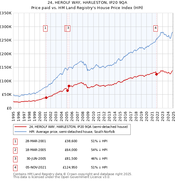 24, HEROLF WAY, HARLESTON, IP20 9QA: Price paid vs HM Land Registry's House Price Index