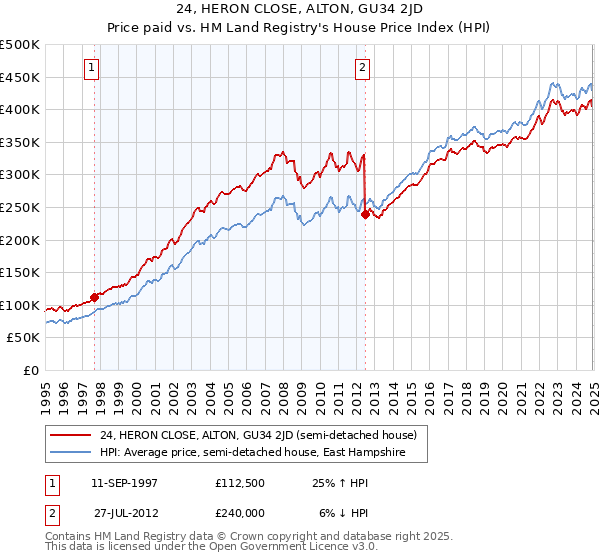 24, HERON CLOSE, ALTON, GU34 2JD: Price paid vs HM Land Registry's House Price Index