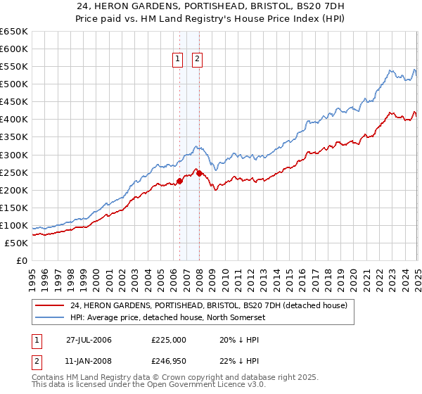 24, HERON GARDENS, PORTISHEAD, BRISTOL, BS20 7DH: Price paid vs HM Land Registry's House Price Index