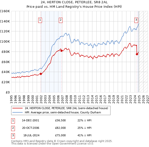 24, HERTON CLOSE, PETERLEE, SR8 2AL: Price paid vs HM Land Registry's House Price Index