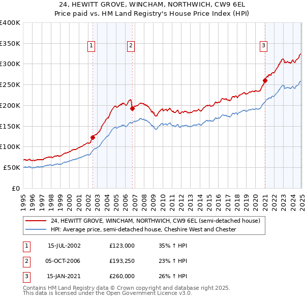 24, HEWITT GROVE, WINCHAM, NORTHWICH, CW9 6EL: Price paid vs HM Land Registry's House Price Index