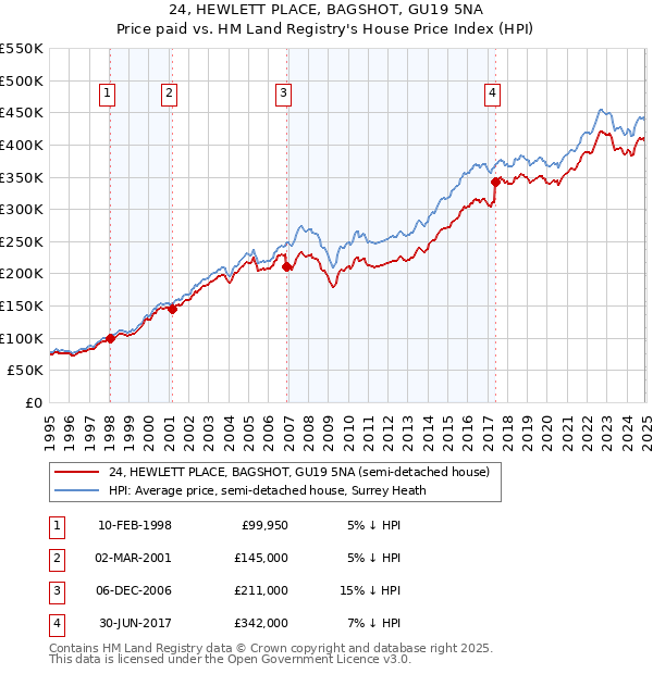 24, HEWLETT PLACE, BAGSHOT, GU19 5NA: Price paid vs HM Land Registry's House Price Index