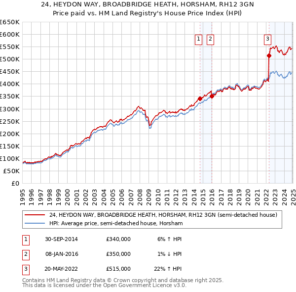 24, HEYDON WAY, BROADBRIDGE HEATH, HORSHAM, RH12 3GN: Price paid vs HM Land Registry's House Price Index