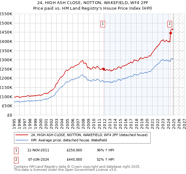 24, HIGH ASH CLOSE, NOTTON, WAKEFIELD, WF4 2PF: Price paid vs HM Land Registry's House Price Index