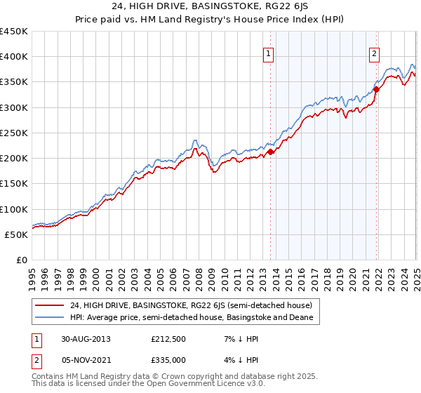 24, HIGH DRIVE, BASINGSTOKE, RG22 6JS: Price paid vs HM Land Registry's House Price Index